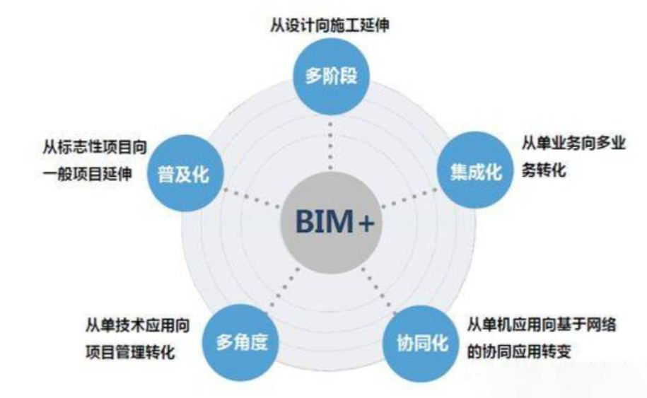 BIM行业最新动态,BIM行业最新动态，一场与自然美景的旅行对话