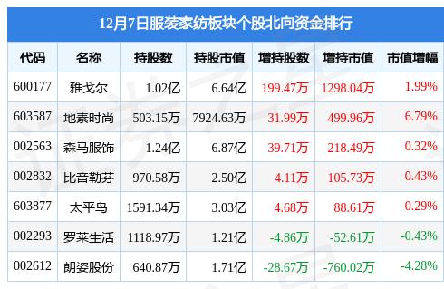雅戈尔最新消息