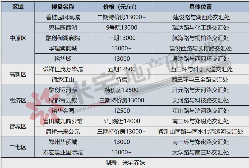 郑州高新区最新楼盘，城市活力之源的崛起之地